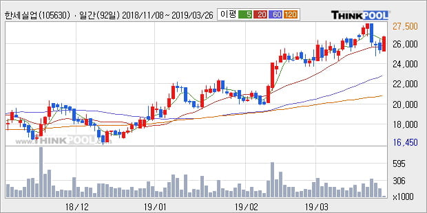 '한세실업' 5% 이상 상승, 전형적인 상승세, 단기·중기 이평선 정배열