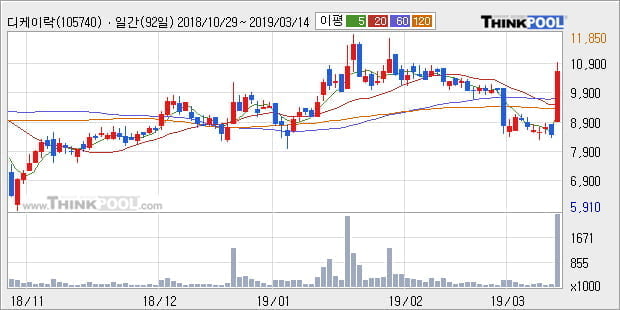 '디케이락' 20% 이상 상승, 주가 60일 이평선 상회, 단기·중기 이평선 역배열