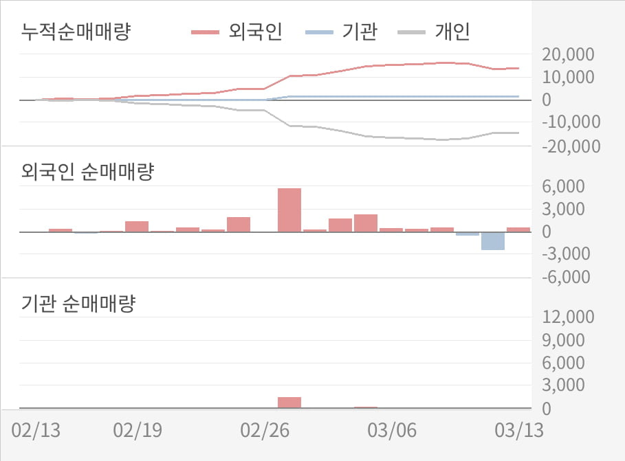 [실적속보]하이텍팜, 작년 4Q 영업이익률 주춤... -9.2%p 하락하며 3분기 연속상승에 제동 (개별,잠정)