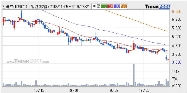 '컨버즈' 5% 이상 상승, 주가 20일 이평선 상회, 단기·중기 이평선 역배열