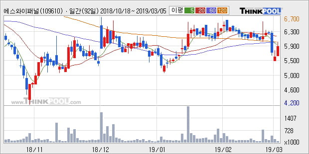 [한경로보뉴스] '에스와이패널' 10% 이상 상승, 주가 반등으로 5일 이평선 넘어섬, 단기 이평선 역배열 구간