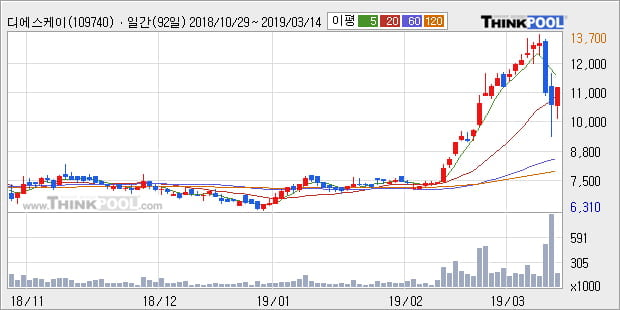 '디에스케이' 10% 이상 상승, 상승 추세 후 조정 중, 단기·중기 이평선 정배열