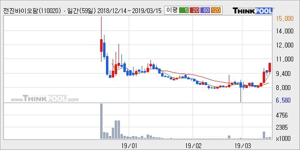 '전진바이오팜' 10% 이상 상승, 주가 상승 중, 단기간 골든크로스 형성