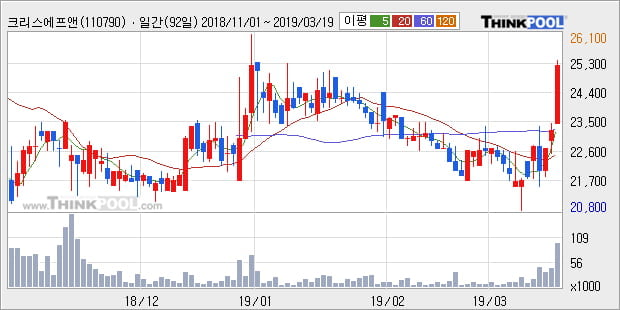 '크리스에프앤씨' 10% 이상 상승, 주가 상승 중, 단기간 골든크로스 형성