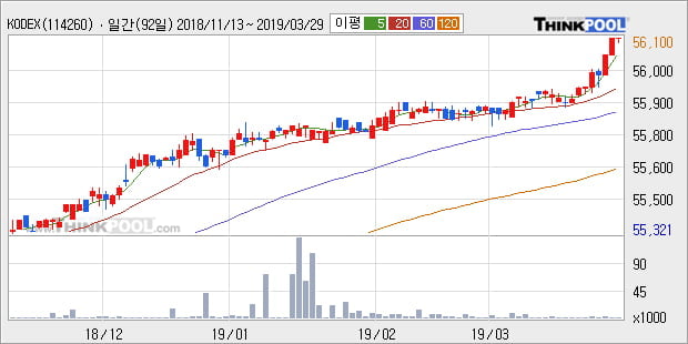 'KODEX 국고채3년' 52주 신고가 경신, 전형적인 상승세, 단기·중기 이평선 정배열