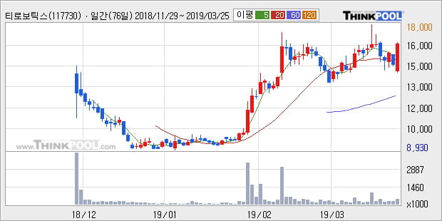'티로보틱스' 10% 이상 상승, 전형적인 상승세, 단기·중기 이평선 정배열