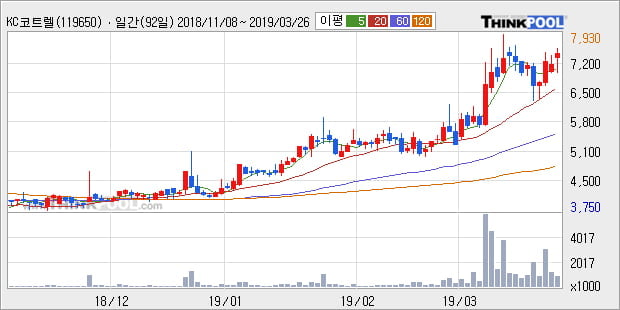 'KC코트렐' 5% 이상 상승, 전형적인 상승세, 단기·중기 이평선 정배열