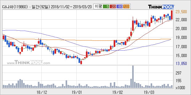 '다나와' 10% 이상 상승, 전형적인 상승세, 단기·중기 이평선 정배열