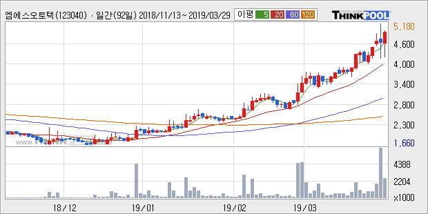 '엠에스오토텍' 52주 신고가 경신, 전형적인 상승세, 단기·중기 이평선 정배열