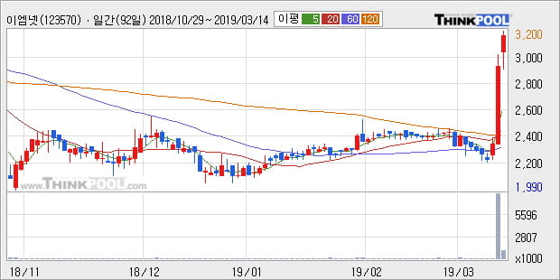 '이엠넷' 10% 이상 상승, 주가 상승세, 단기 이평선 역배열 구간