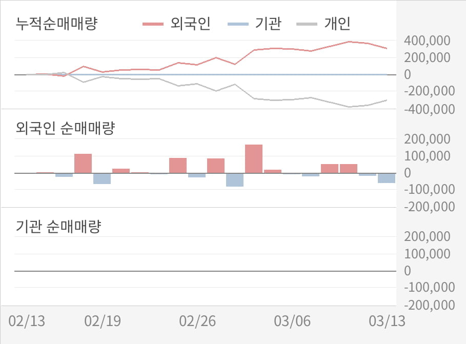 [실적속보]한일진공, 작년 4Q 매출액 103억원, 영업이익 -3.0억원... 연결,잠정