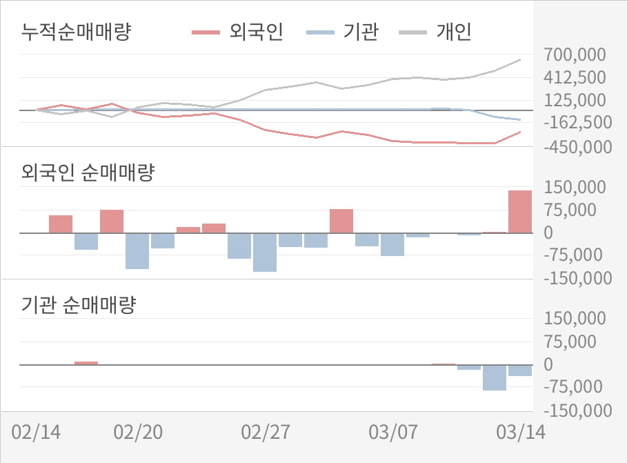 [실적속보]뉴로스, 작년 4Q 영업이익 전년동기 대비 대폭 하락... -20.6%↓ (연결,잠정)