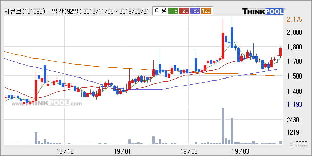 '시큐브' 10% 이상 상승, 주가 상승세, 단기 이평선 역배열 구간