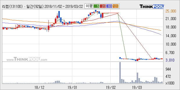 [한경로보뉴스] '리켐' 10% 이상 상승, 주가 5일 이평선 상회, 단기·중기 이평선 역배열