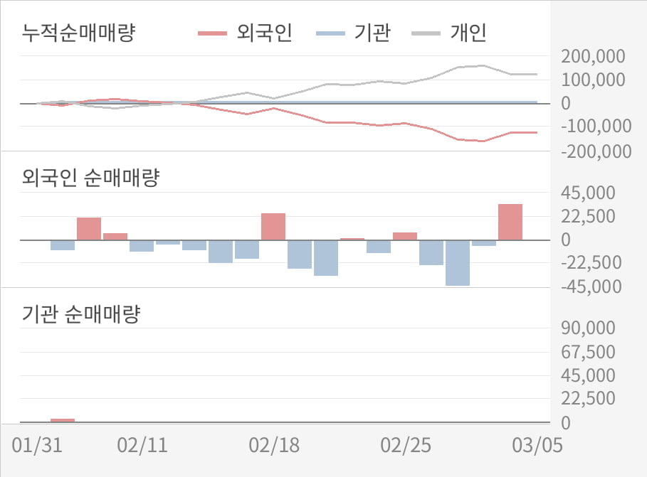 [실적속보]메가엠디, 작년 4Q 영업이익률 전분기보다 큰 폭으로 떨어져... -43.6%p↓ (연결,잠정)