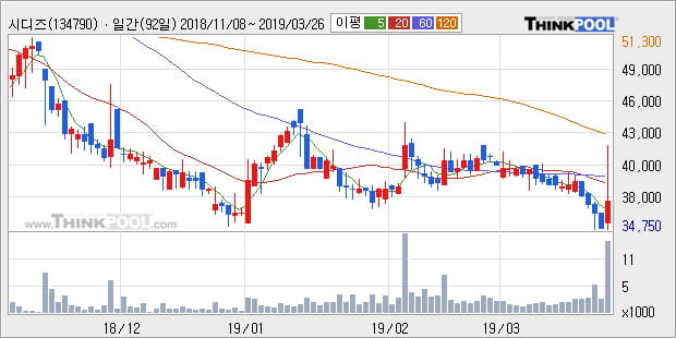 '시디즈' 5% 이상 상승, 주가 60일 이평선 상회, 단기·중기 이평선 역배열