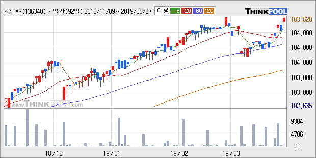 'KBSTAR 중기우량회사채' 52주 신고가 경신, 전형적인 상승세, 단기·중기 이평선 정배열