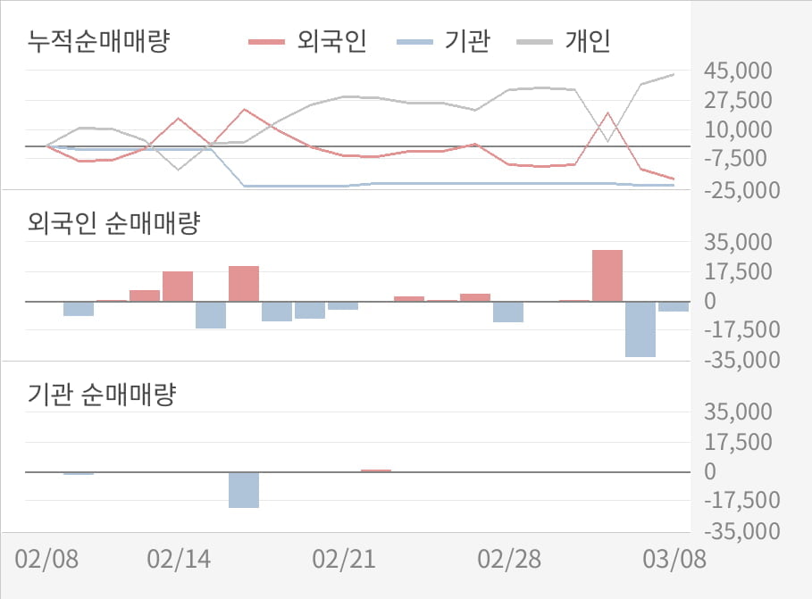 [실적속보]제이씨케미칼, 작년 4Q 영업이익 대폭 하락... 전분기 대비 -86.9%↓ (연결,잠정)