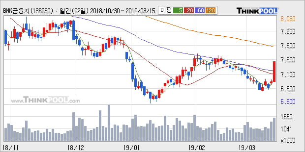 'BNK금융지주' 5% 이상 상승, 주가 60일 이평선 상회, 단기·중기 이평선 역배열