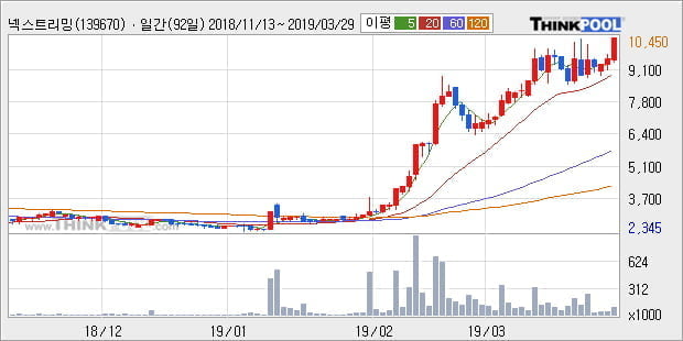 '넥스트리밍' 10% 이상 상승, 전형적인 상승세, 단기·중기 이평선 정배열