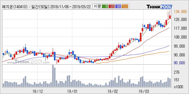 '메지온' 52주 신고가 경신, 전형적인 상승세, 단기·중기 이평선 정배열