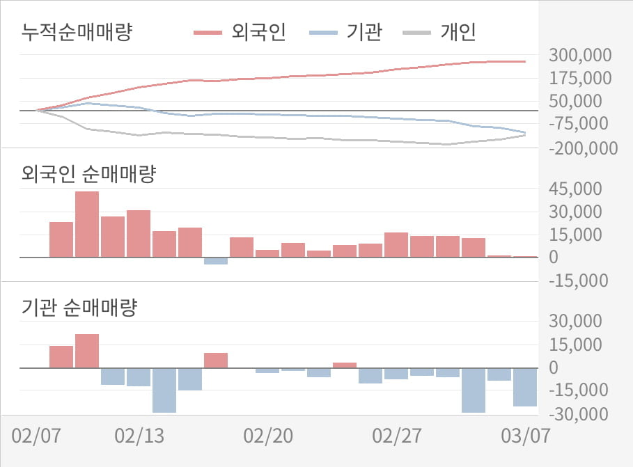 [실적속보]레고켐바이오, 작년 4Q 매출액 59억원... 전년비 8.0% ↑ (연결,잠정)