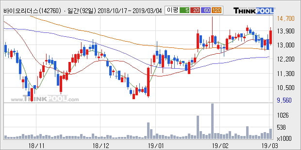 [한경로보뉴스] '바이오리더스' 10% 이상 상승, 주가 상승세, 단기 이평선 역배열 구간