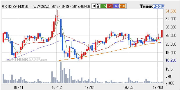 '아이디스' 10% 이상 상승, 전형적인 상승세, 단기·중기 이평선 정배열