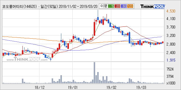 '코오롱머티리얼' 5% 이상 상승, 주가 상승 흐름, 단기 이평선 정배열, 중기 이평선 역배열