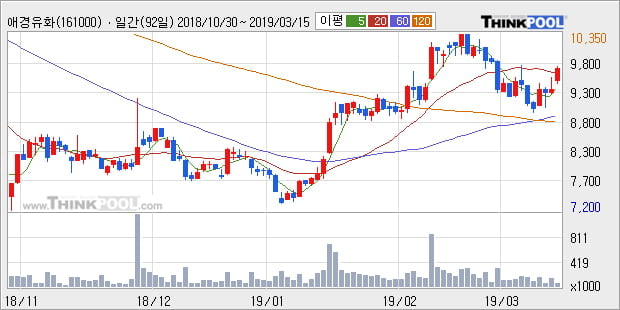 '애경유화' 5% 이상 상승, 주가 상승세, 단기 이평선 역배열 구간