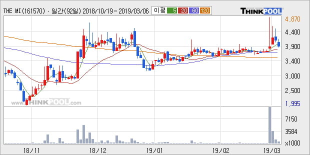 'THE MIDONG' 10% 이상 상승, 전형적인 상승세, 단기·중기 이평선 정배열