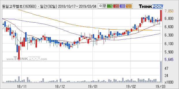 [한경로보뉴스] '동일고무벨트' 5% 이상 상승, 전형적인 상승세, 단기·중기 이평선 정배열