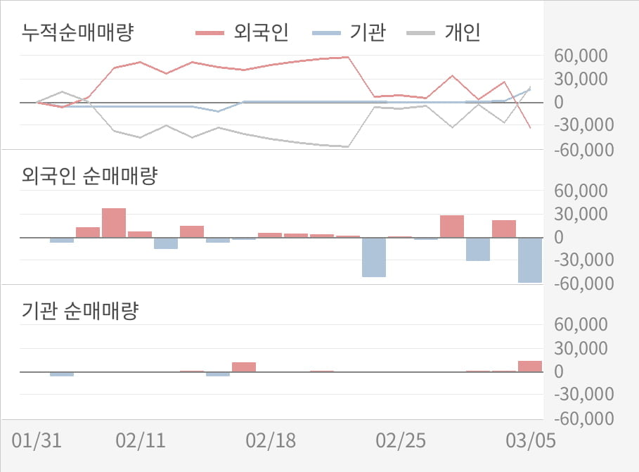 [한경로보뉴스] [실적속보]코아스템, 작년 4Q 영업이익률 전분기보다 큰 폭으로 떨어져... -10.1%p↓ (연결,잠정)