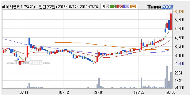 [한경로보뉴스] '에이치엔티' 10% 이상 상승, 전형적인 상승세, 단기·중기 이평선 정배열