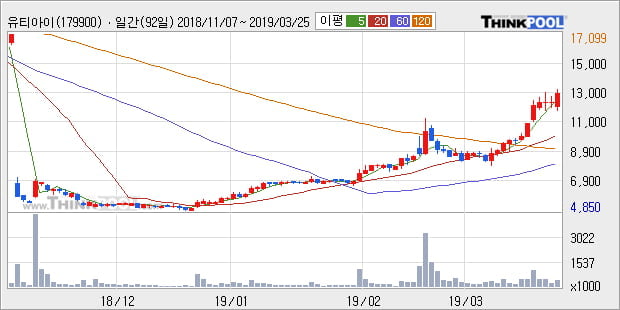 '유티아이' 10% 이상 상승, 전형적인 상승세, 단기·중기 이평선 정배열