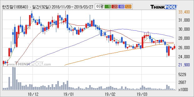 '한진칼' 5% 이상 상승, 주가 20일 이평선 상회, 단기·중기 이평선 역배열