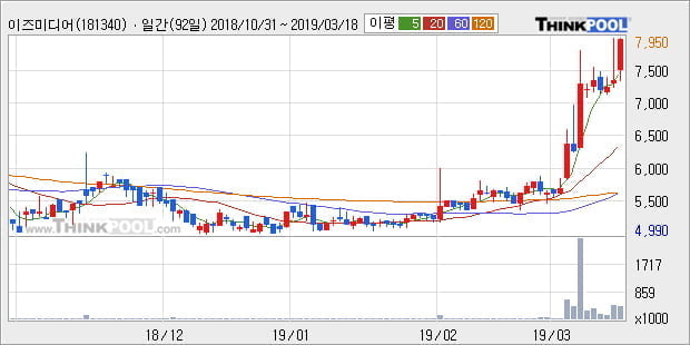 '이즈미디어' 10% 이상 상승, 전형적인 상승세, 단기·중기 이평선 정배열