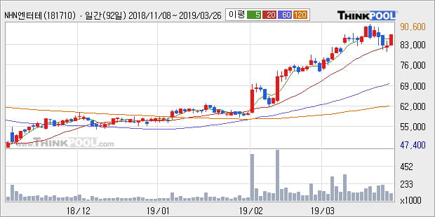 'NHN엔터테인먼트' 5% 이상 상승, 전형적인 상승세, 단기·중기 이평선 정배열