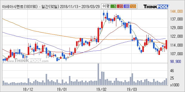'아세아시멘트' 5% 이상 상승, 주가 반등 시도, 단기 이평선 역배열 구간