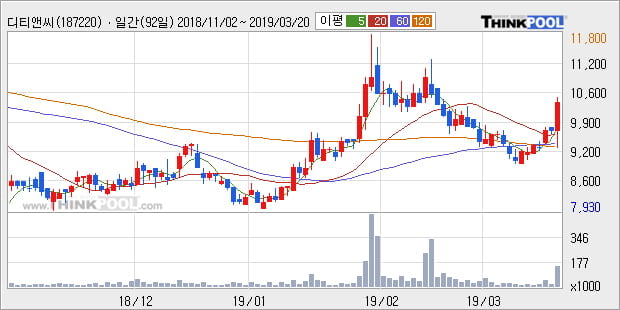 '디티앤씨' 10% 이상 상승, 전형적인 상승세, 단기·중기 이평선 정배열