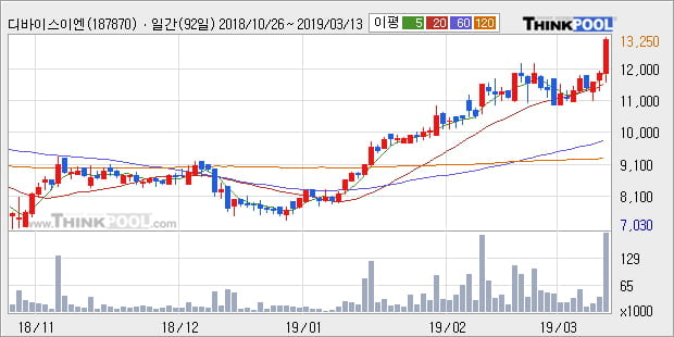 '디바이스이엔지' 10% 이상 상승, 전형적인 상승세, 단기·중기 이평선 정배열