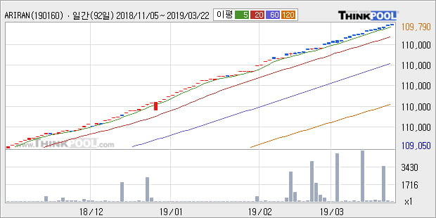 'ARIRANG 단기유동성' 52주 신고가 경신, 전형적인 상승세, 현재 주가 숨고르기, 단기·중기 이평선 정배열