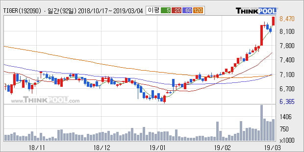 [한경로보뉴스] 'TIGER 차이나CSI300' 5% 이상 상승, 전형적인 상승세, 단기·중기 이평선 정배열