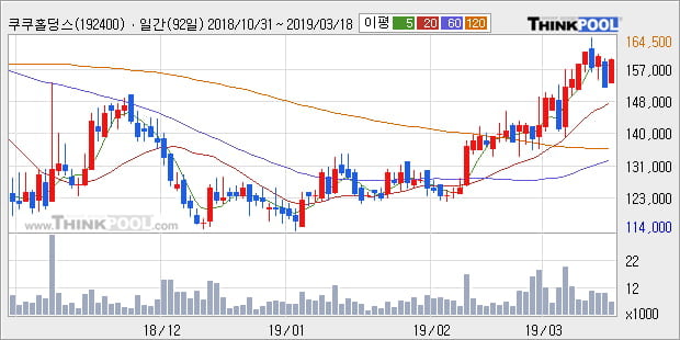 '쿠쿠홀딩스' 5% 이상 상승, 전일 종가 기준 PER 2.3배, PBR 1.8배, 저PER