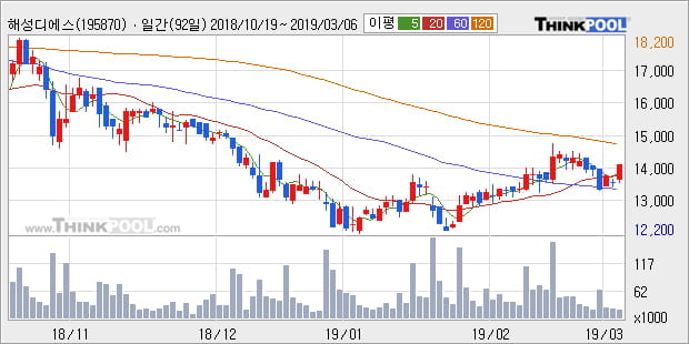 '해성디에스' 5% 이상 상승, 주가 상승세, 단기 이평선 역배열 구간