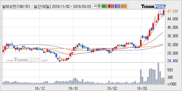 '알테오젠' 52주 신고가 경신, 전형적인 상승세, 단기·중기 이평선 정배열