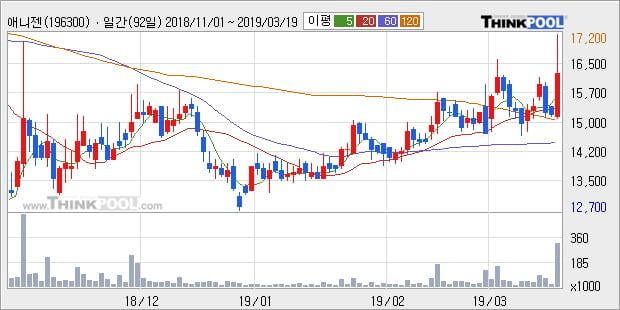 '애니젠' 10% 이상 상승, 전형적인 상승세, 단기·중기 이평선 정배열