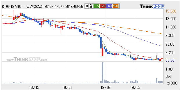 '리드' 상한가↑ 도달, 주가 상승 흐름, 단기 이평선 정배열, 중기 이평선 역배열