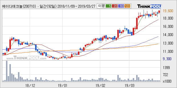 '에이디테크놀로지' 52주 신고가 경신, 전형적인 상승세, 단기·중기 이평선 정배열