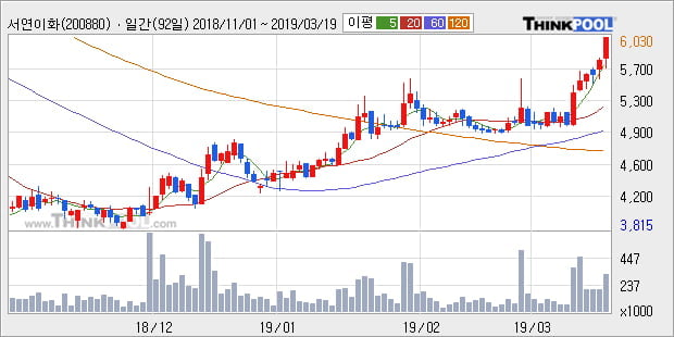 '서연이화' 5% 이상 상승, 전형적인 상승세, 단기·중기 이평선 정배열